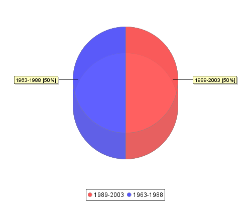 stat chart